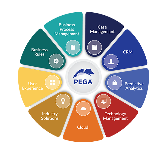 Pega Implementations VCL Technologies Inc